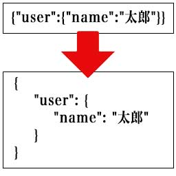 JSON整形